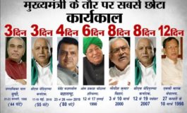 देवेंद्र फडणवीस अकेले नहीं, ये नेता भी रहे चंद दिनों के 'सुल्तान'